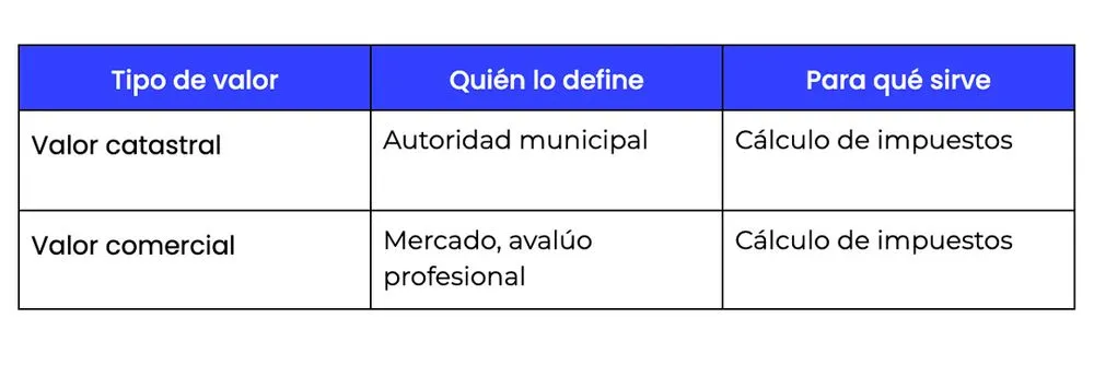 large_diferencias_entre_valor_catastral_y_valor_comercial_7a24260034_resultado.webp